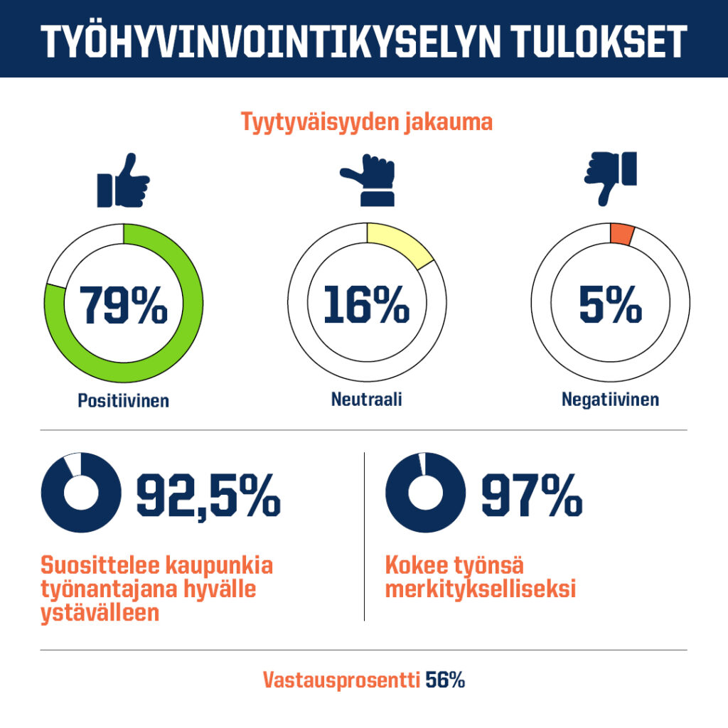 Hämeenlinnan henkilöstön työhyvinvointikyselyn tulokset, jossa näkyvillä tyytyväisyyden jakauma positiivinen 79%, neutraali 16% ja negatiivinen 5%. Henkilöstöstä 92,5% suosittelee kaupunkia työnantajana hyvälle ystävälleen ja 97 % kokee työnsä merkitykselliseksi. Vastausprosentti on 56%.